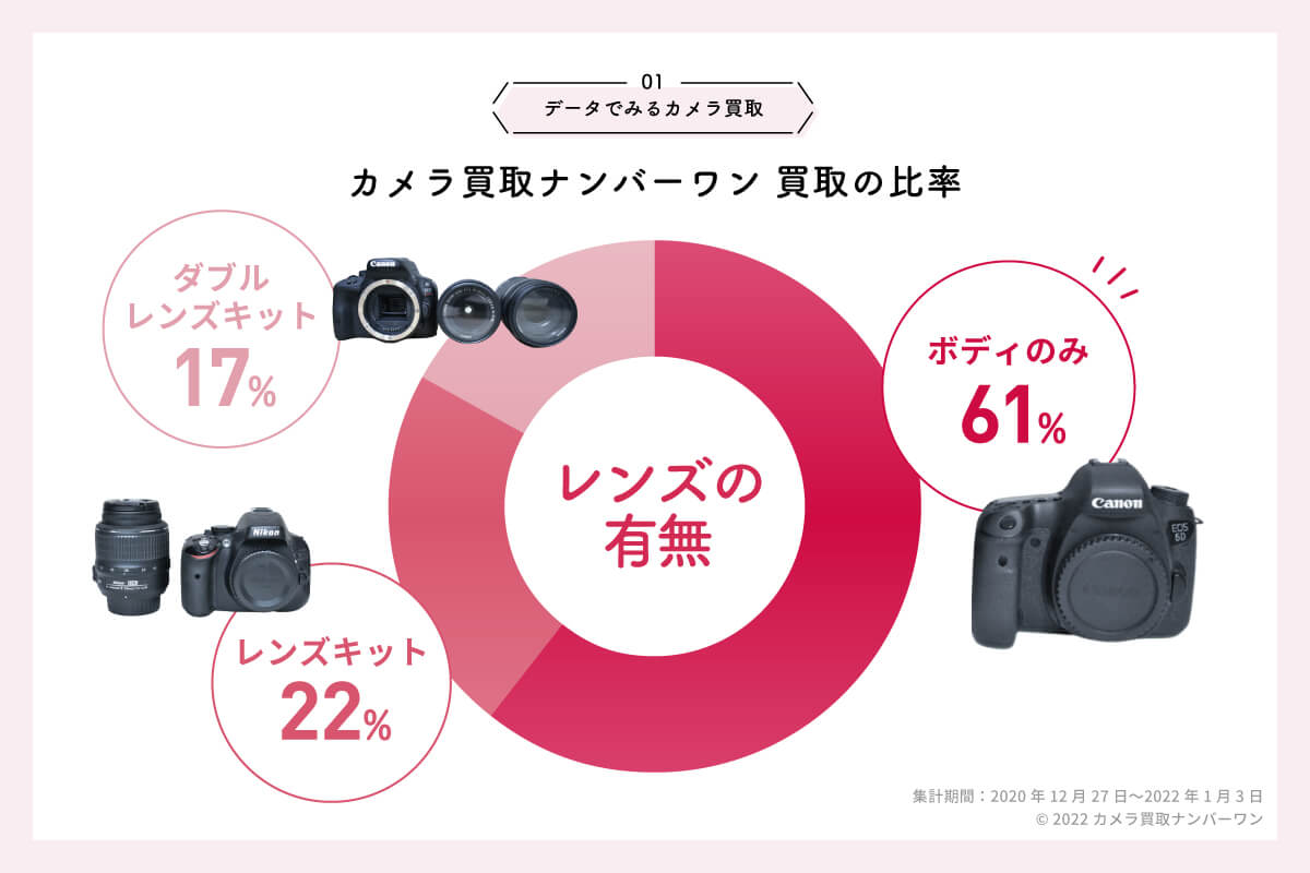 01 レンズの有無】データで見る！カメラ買取 │ カメラ買取ナンバーワン